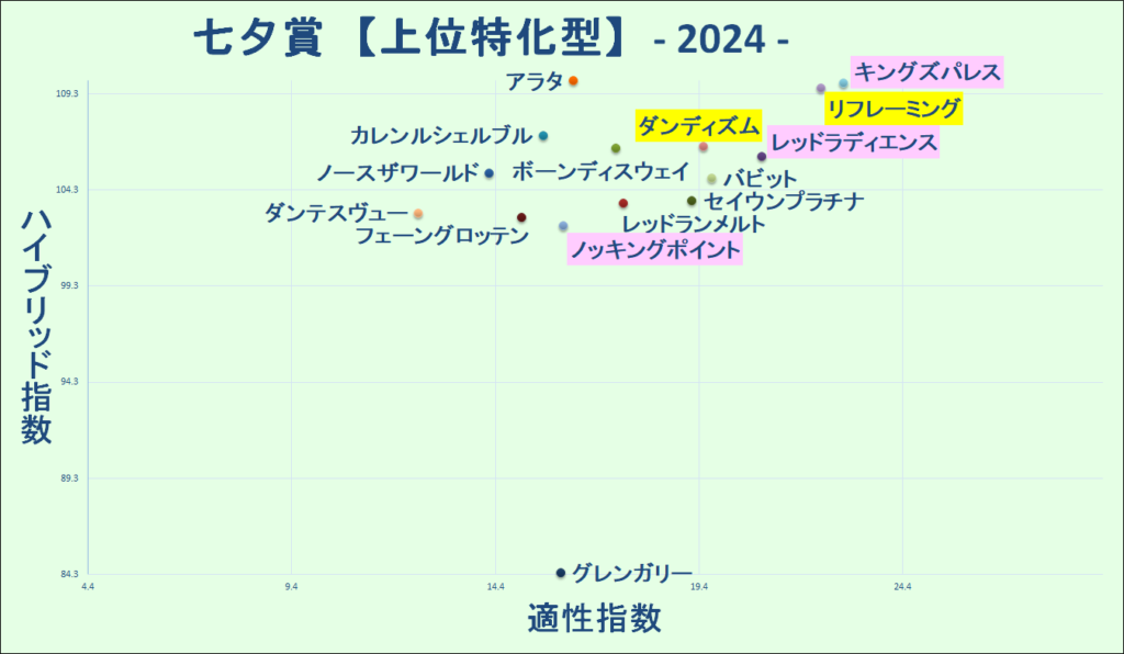 2024　七夕賞　上位特化版　マトリクス　結果